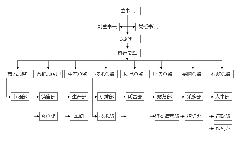 组织架构